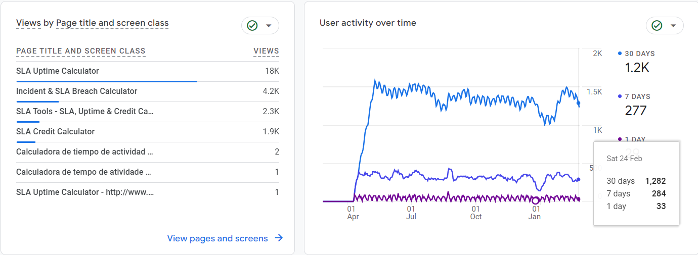 Google Analytics 4 Ansichten nach Seiten und Bildschirmklasse